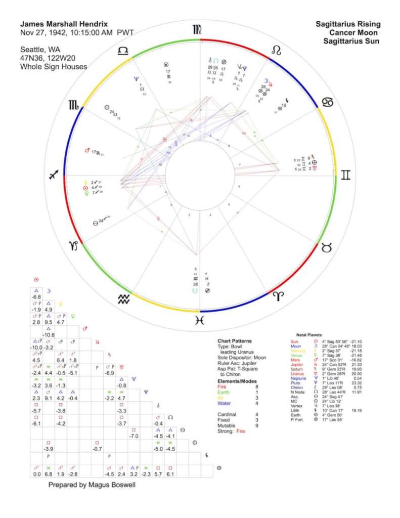 Home page of Conjure Work; Astrology Reading service; Jimi Hendrix natal chart